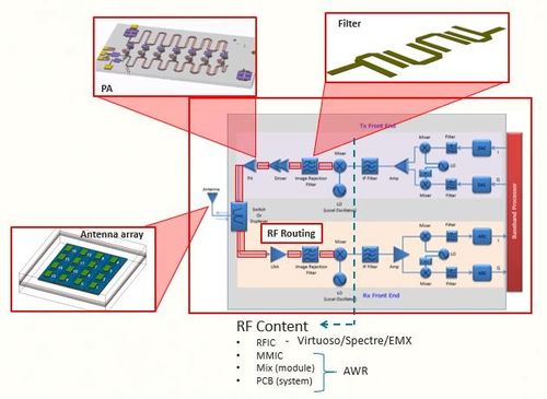 使用AWR軟件進(jìn)行MMIC產(chǎn)品開發(fā)的設(shè)計(jì)流程與技巧