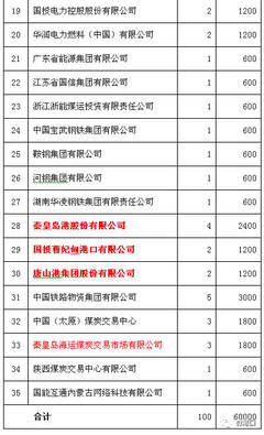 全國(guó)煤炭交易中心股東全景 35家機(jī)構(gòu)共筑平臺(tái)，三大港口企業(yè)深度參與